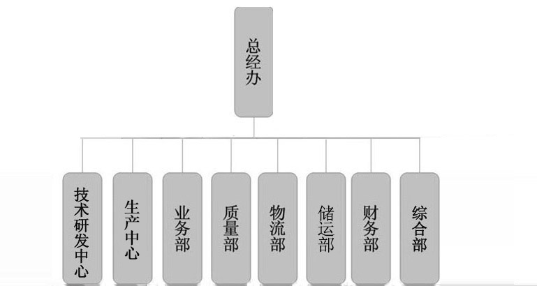 組織架構(gòu) (圖1)
